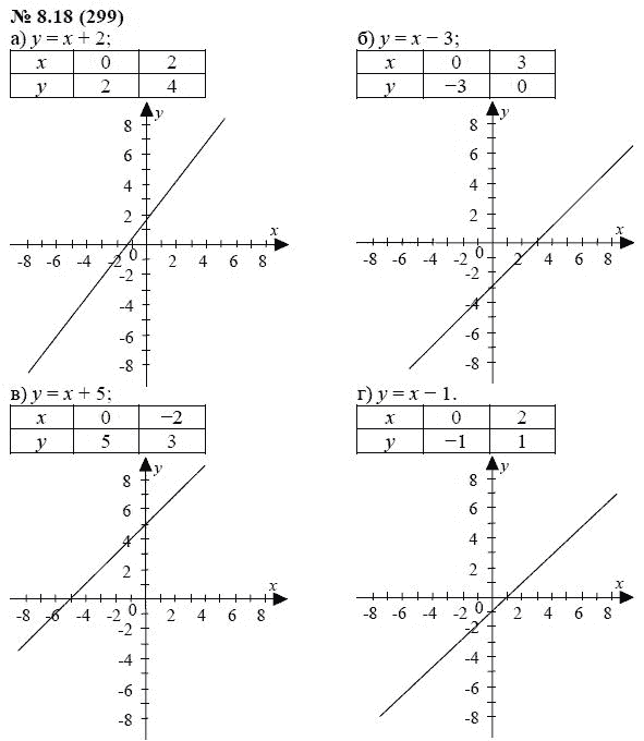 Ответ к задаче № 8.18 (299) - А.Г. Мордкович, гдз по алгебре 7 класс